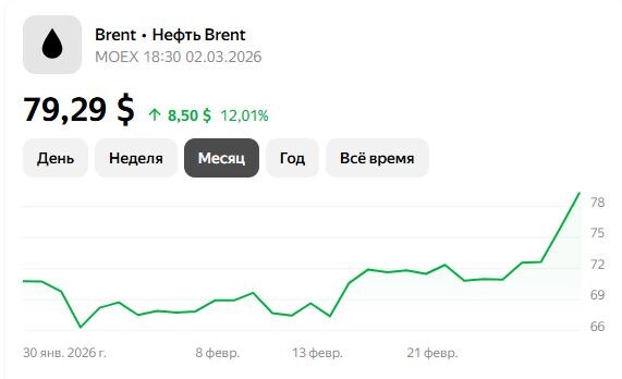 График цены на нефть по состоянию на 02.03.2026 г.
