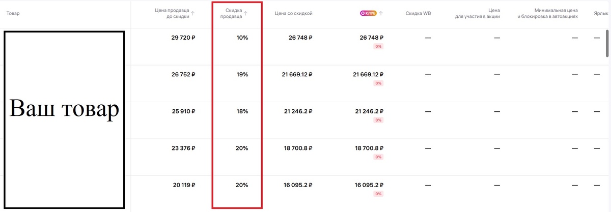 В выделенной области вы можете увидеть, как Wildberries предлагает скидку покупателю. Обратите внимание, что данная скидка формируется не за счет маркетплейса, а за счет нашего бюджета, что снижает нашу маржинальность..