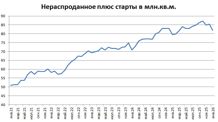 график суммы нераспроданного жилья и стартов (Телеграм-канал Эксперт-Недвижимости)