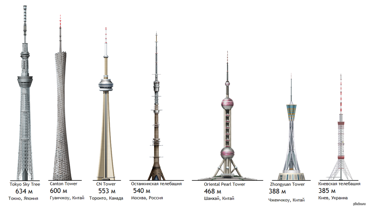 Самые высокие телебашни в мире.