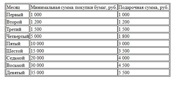 Какой-то такой график