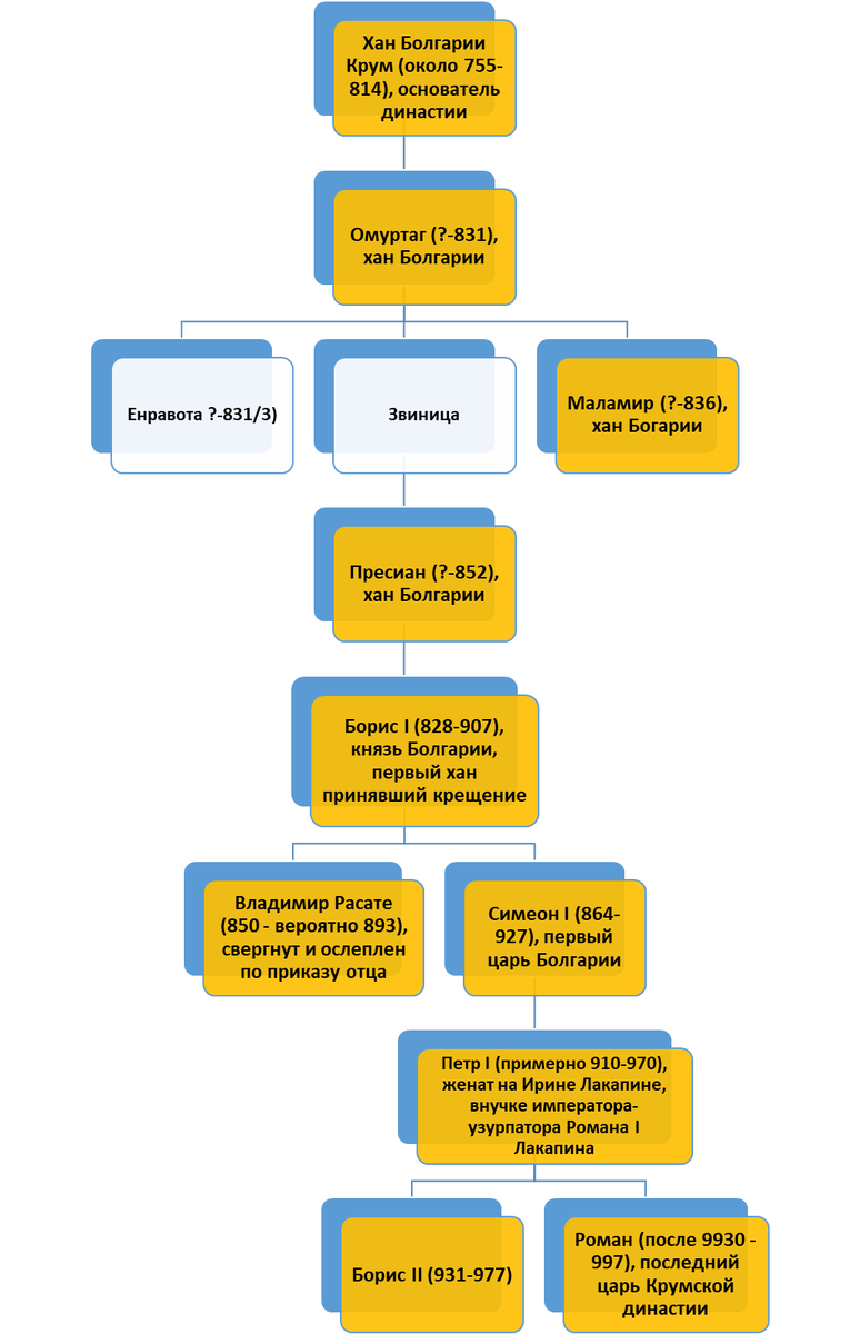 Крумская династия