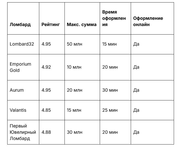 Рейтинг топ-5 ломбардов для сдачи бриллиантов 2026