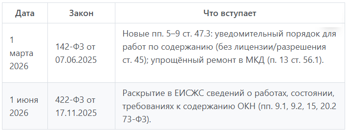 Сравнение сроков ключевых изменений в ФЗ-73 на 1 марта 2026 года. Кругозор Проектировщика