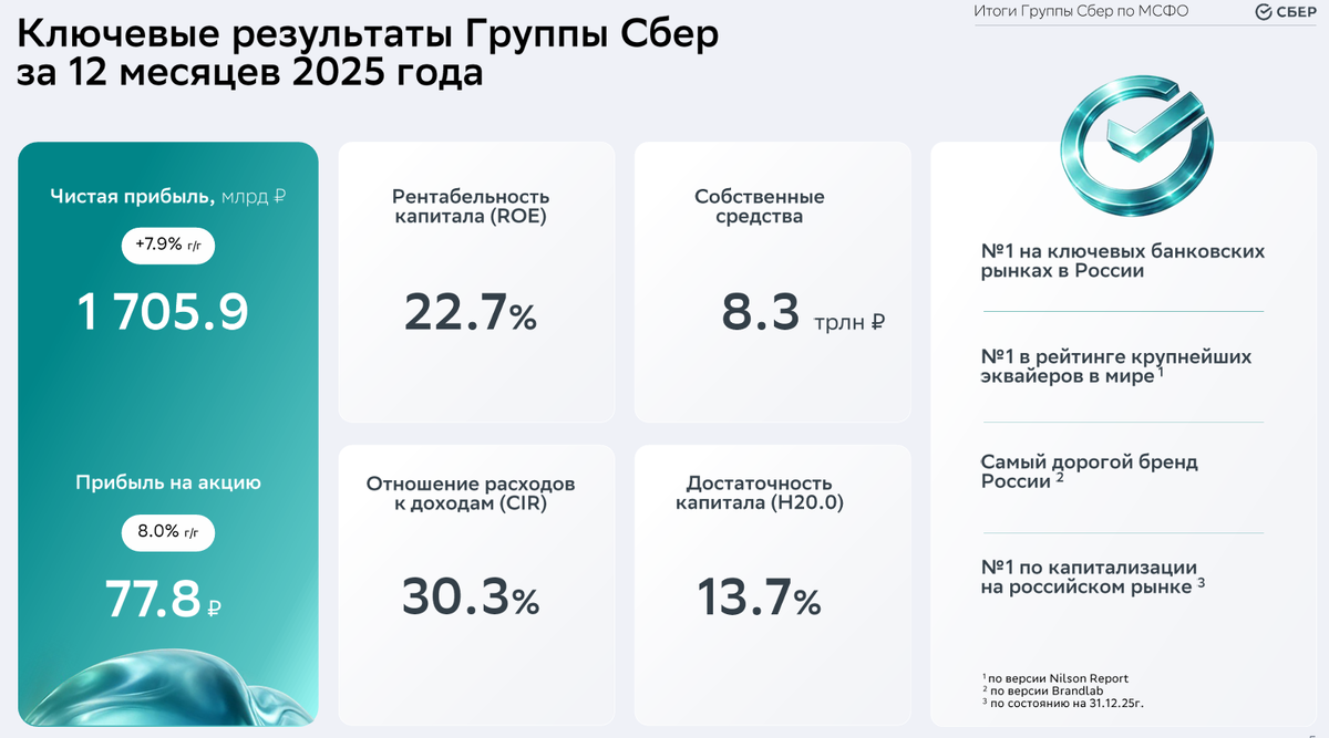 Скрин из отчета https://www.sberbank.com/common/img/uploaded/files/info/presentation_q4_64ghk9no_2025.pdf