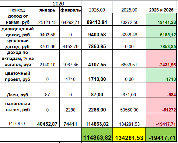 Анализирую накопительно, ведь моя конечная цель выйти на 1.2 млн. рублей годового дохода.