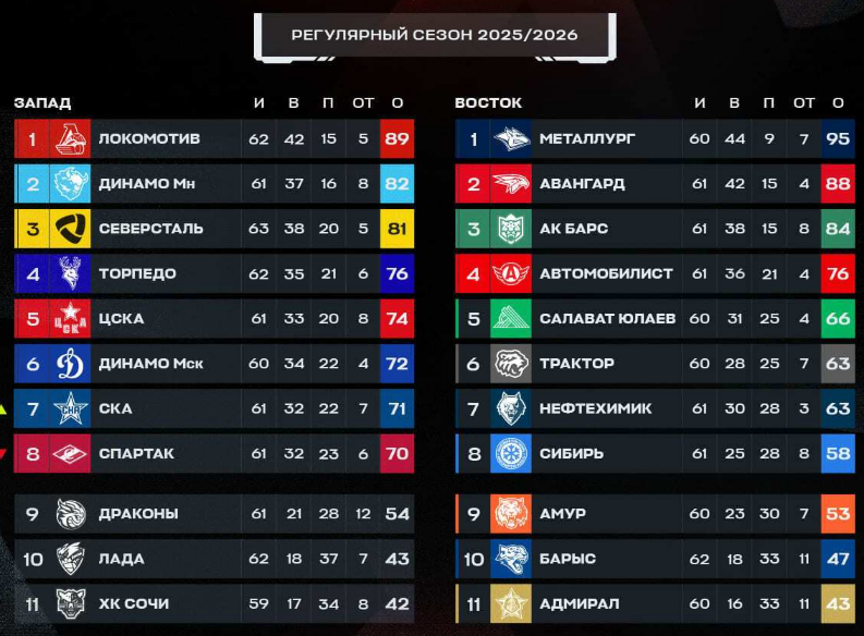 Турнирная таблица регулярного чемпионата. Источник: официальные соцсети лиги