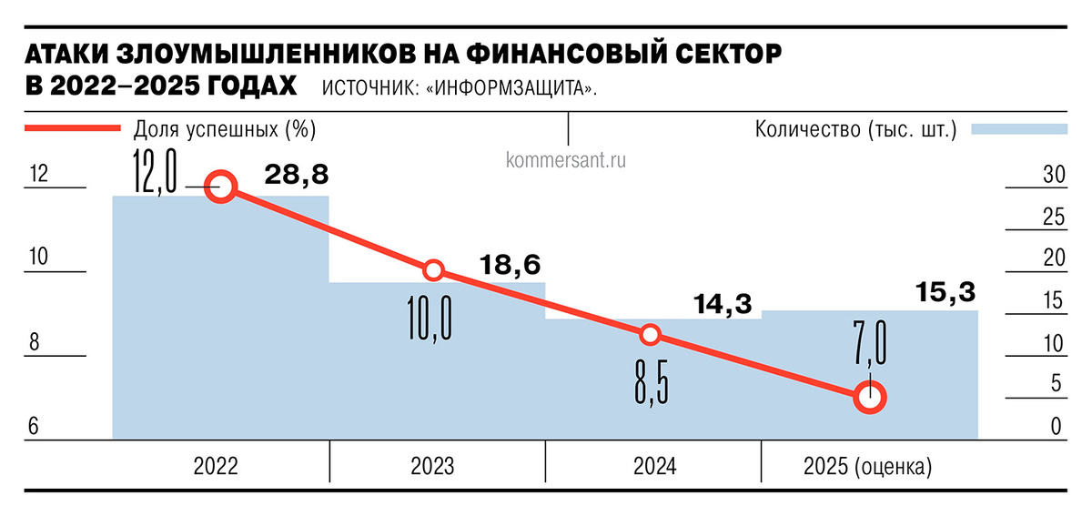 Источник фото: Коммерсатъ со ссылкой на данные «Информзащиты»