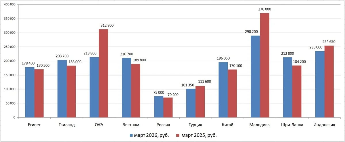    Средние чеки туров с перелетом, март 2025 и март 2026 годов. Источник: Аналитическая служба АТОР, по данным продаж "Слетать.ру"