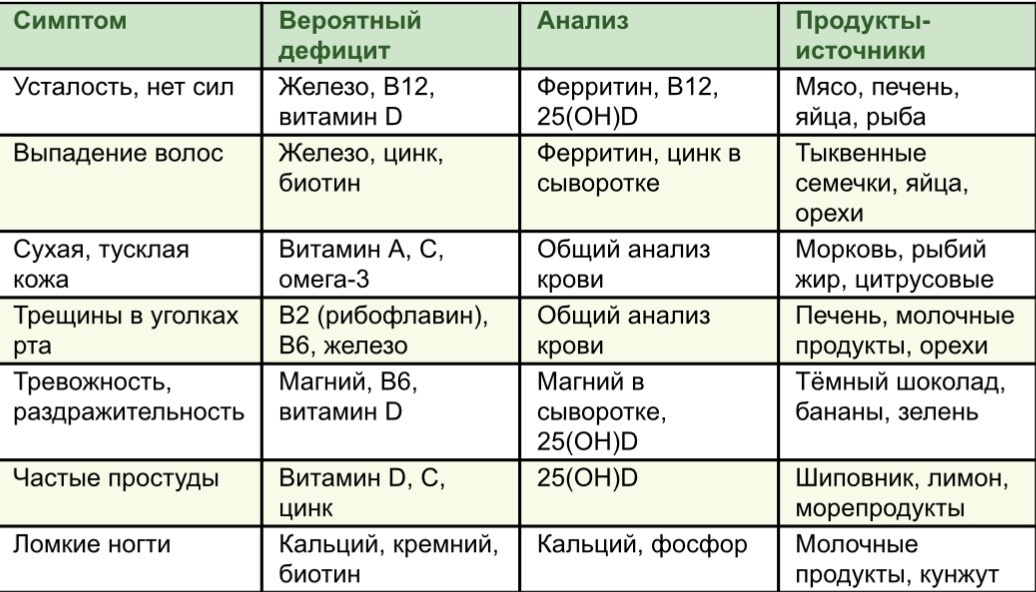 Используйте таблицу как ориентир, а не как диагноз. Для точной картины нужны анализы