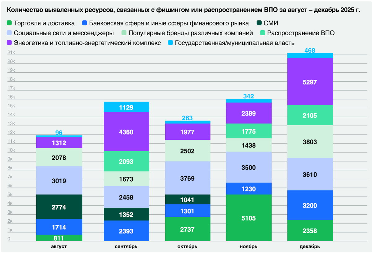 Количество выявленных ресурсов, связанных с фишингом или  распространением ВПО 
за август – декабрь 2025 г. Источник: НКЦКИ