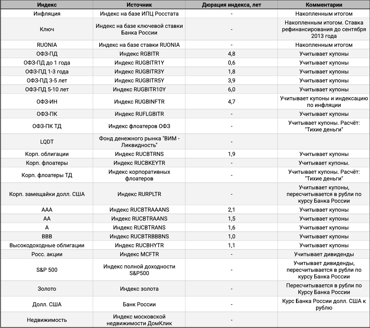 Индексы для расчетов.