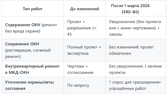 Сравнительная таблица изменений 73-ФЗ для проектировщиков