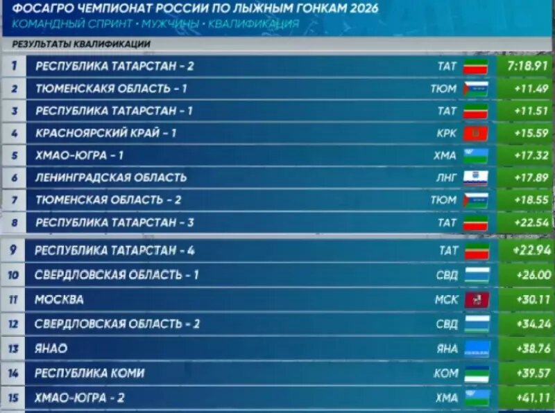    Квалификация. Коиандный спринт. Мужчины. Скриншоты с трансляции