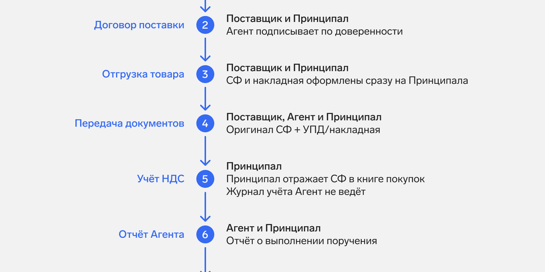 Счёт-фактура по агентскому договору: образцы и правила перевыставления
