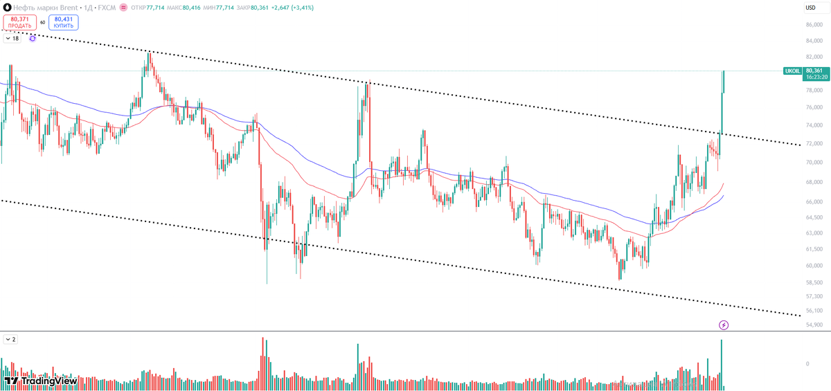 График нефти марки Brentна 3 марта, 2026