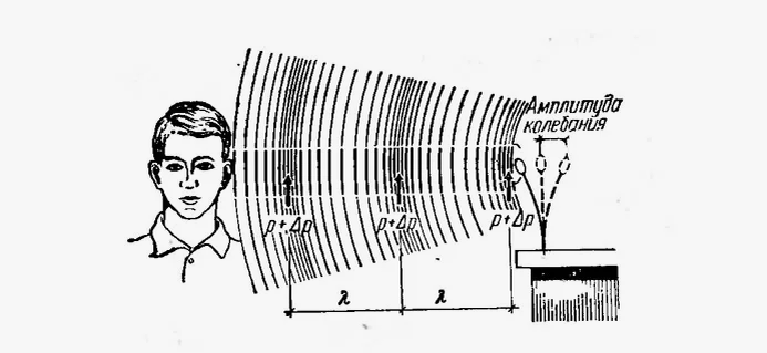 Звук есть волна