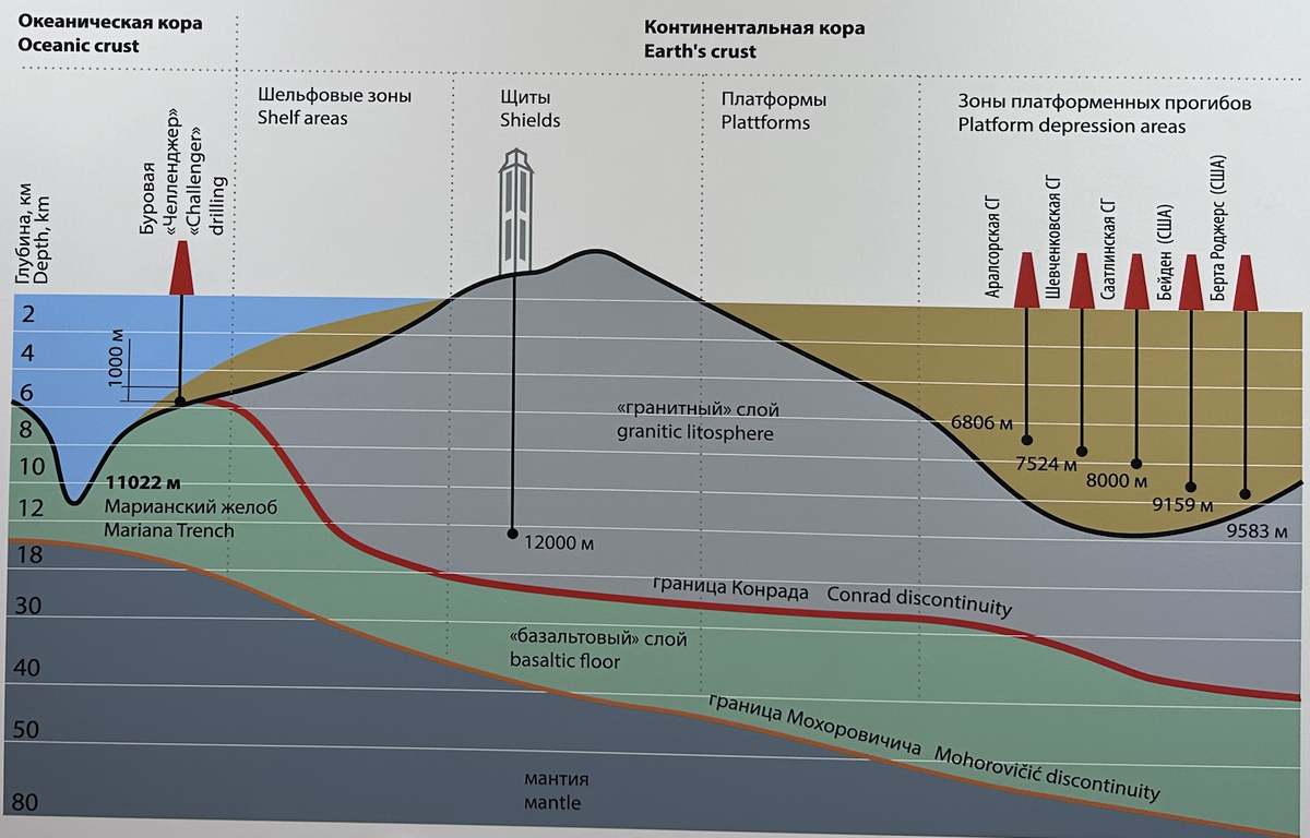 Сверхглубокие скважины мира.