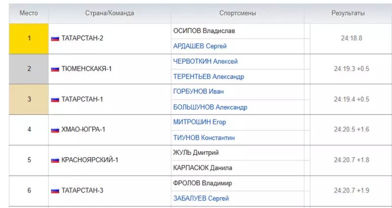    Топ-6. Скриншот с сайта