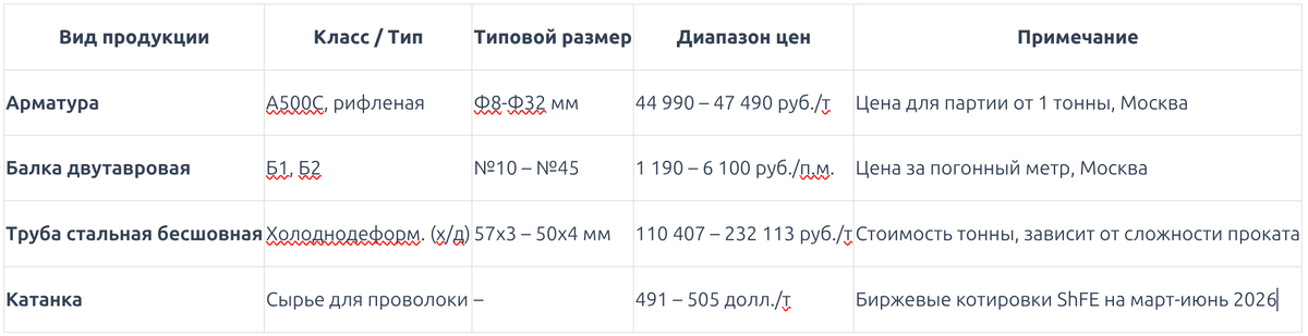Таблица 1: Средние цены на основные виды металлопроката в России на начало марта 2026 года 