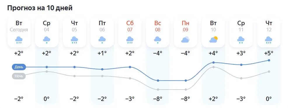    Фото: скрин сервиса «Яндекс Погода»