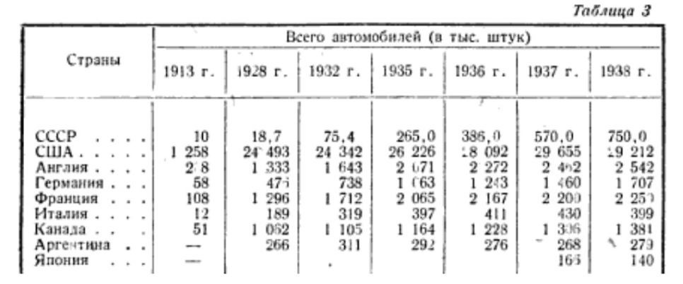 Источник: статья Ф. Колесникова "Мировой автомобильный парк и мировое автопроизводство" из "Автобронетанкового журнала" №11/1939
