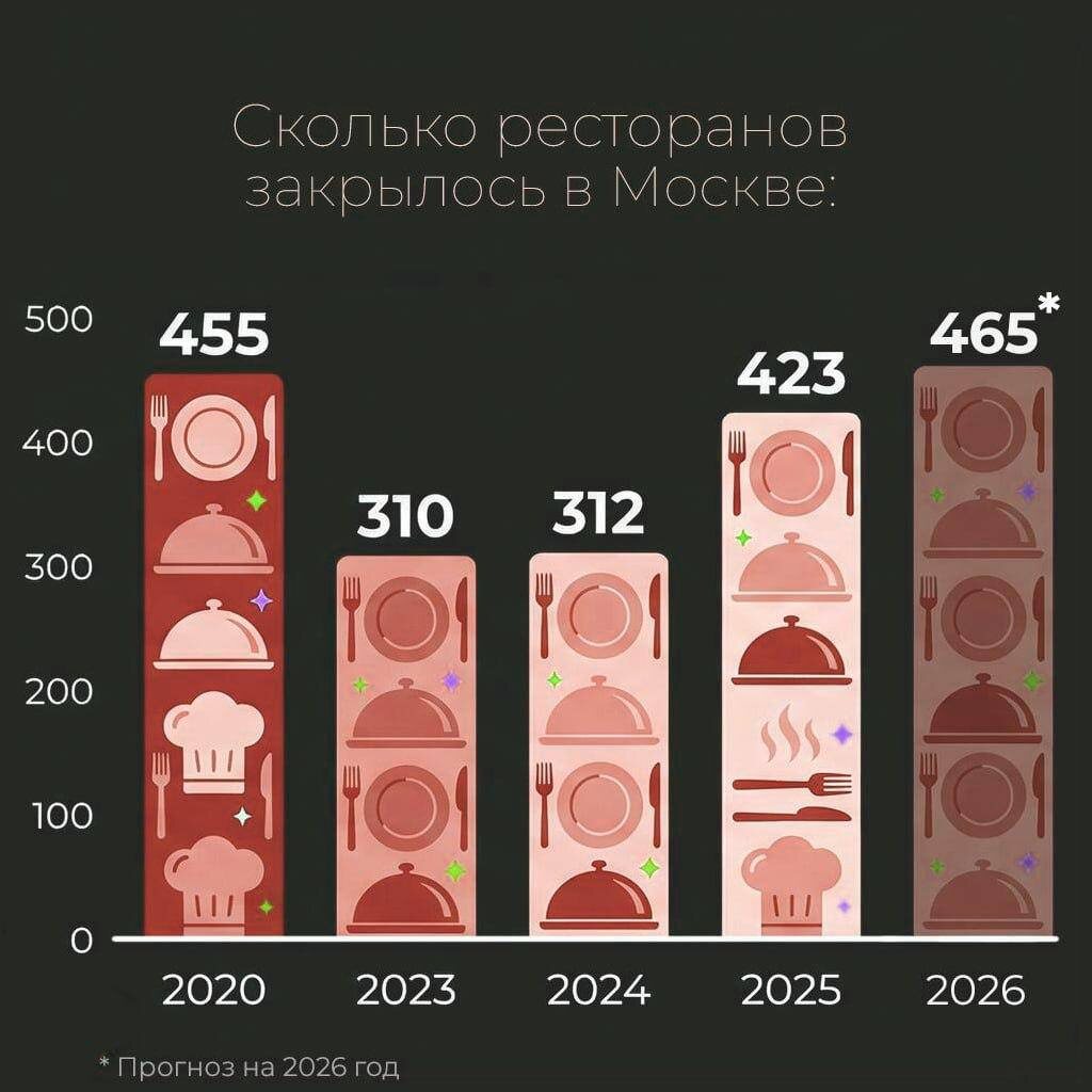 Сколько реаторанов закрылось в Москве в 2025