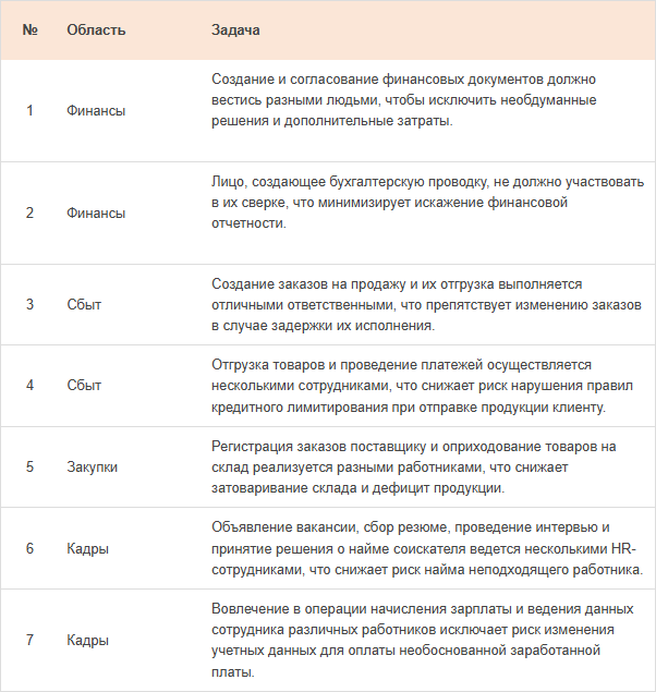 Типовые бизнес-задачи, выполняемые различными сотрудниками