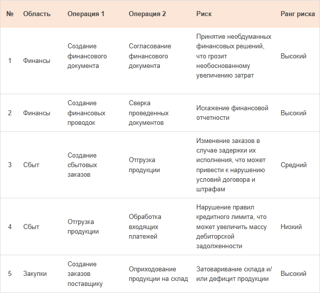 Фрагмент реестра SOD-рисков