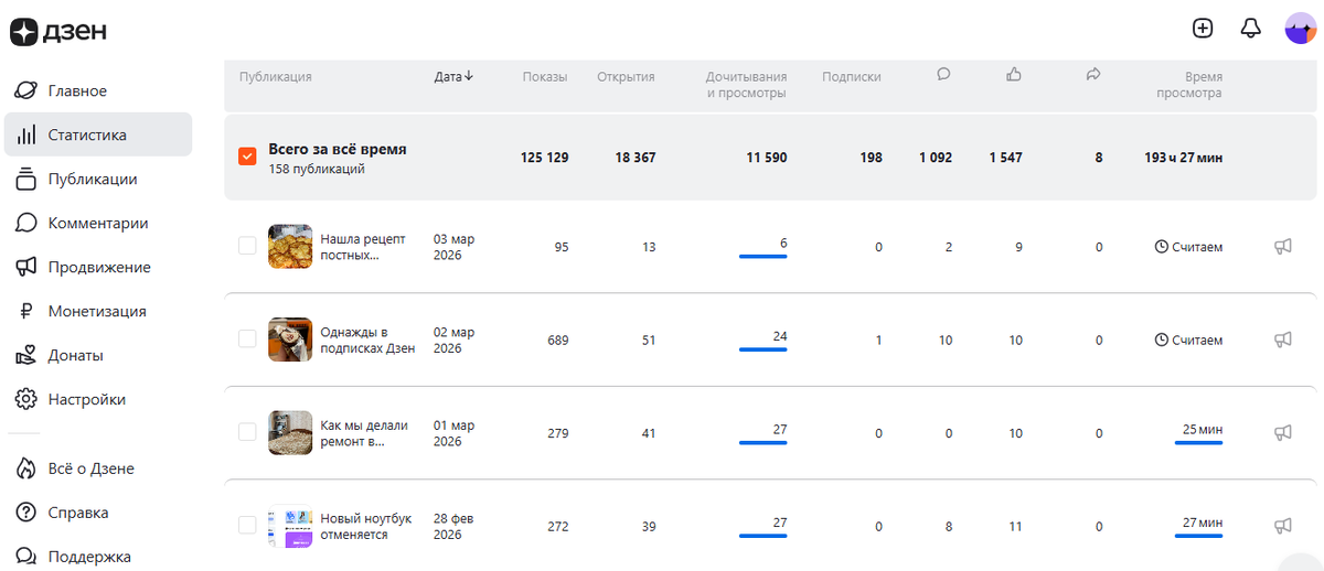 За все время ведения блога в Дзен мне удалось накопить такую интересную статистику. 