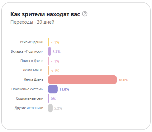 В основном все переходы на мой блог идут из ленты Дзен.