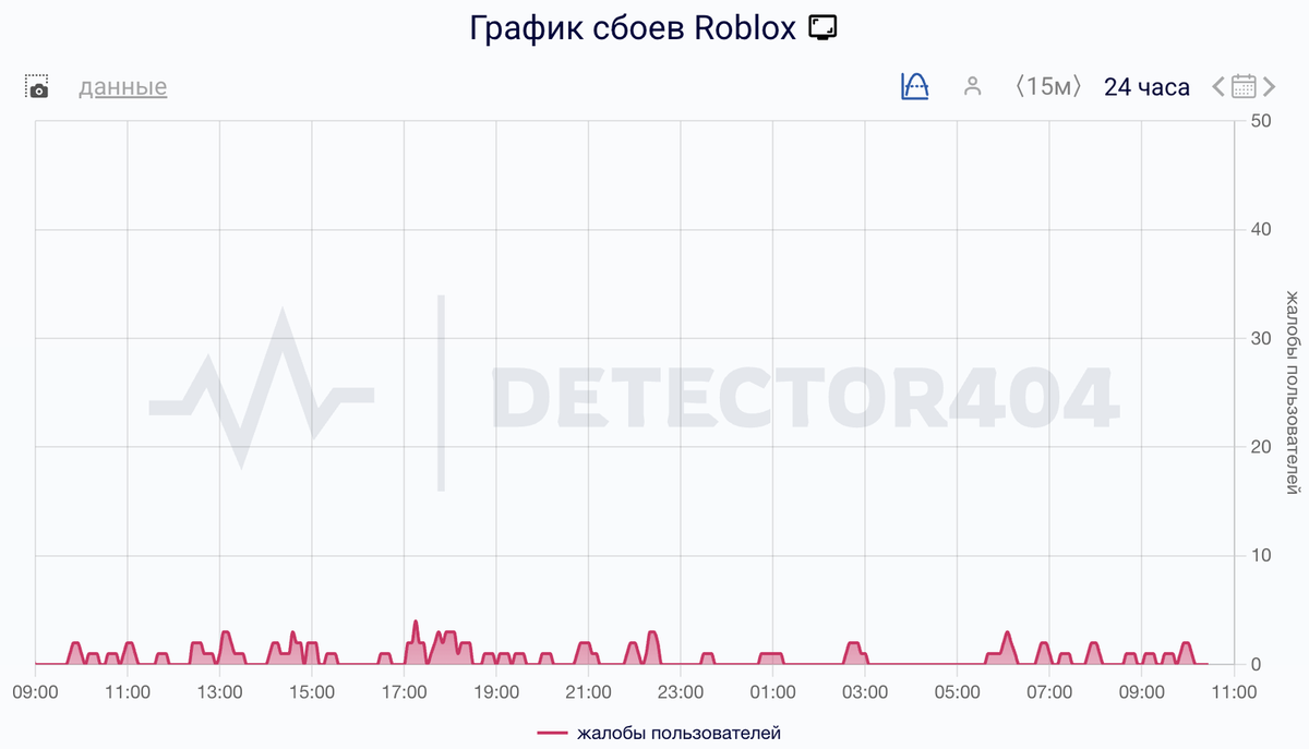    Сбои за сутки