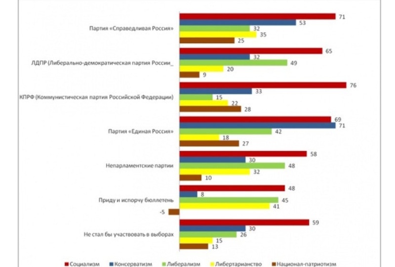 От добра добра не ищут. За «партию власти» на выборах будут голосовать самые богатые и самые бедные россияне, а ещё — женщины