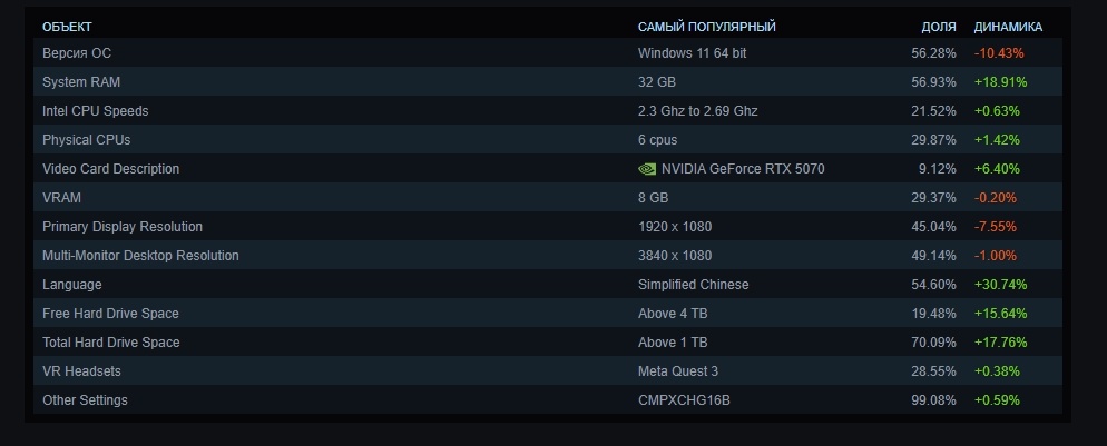 Фото Steam  📷
