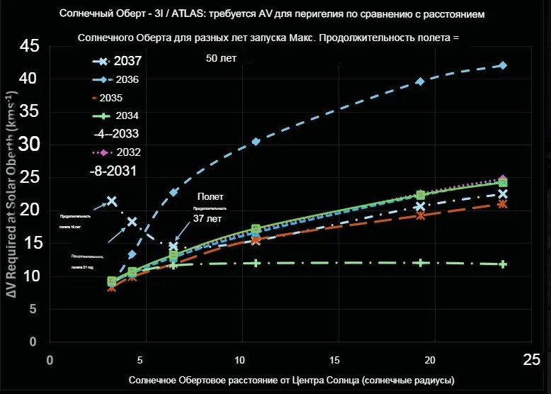 Изображение: Таблица полёта. Источник: Hibberd & Eubanks