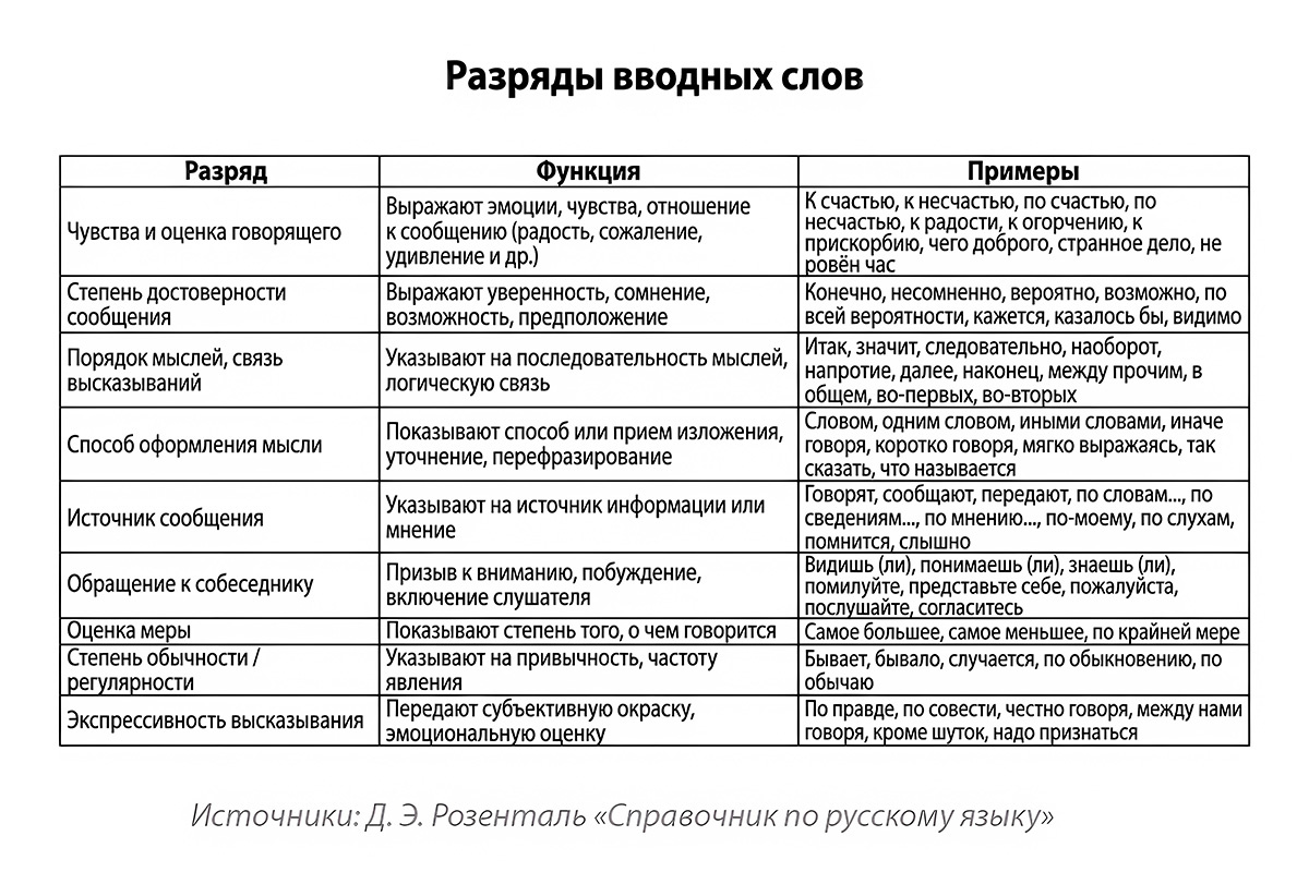 РБК Life📷Разряды вводных слов