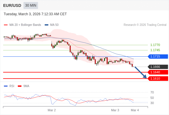 EUR/USD в течение дня: По направлению к 1,1640.  Наша точка разворота находится на уровне 1,1715. Наше предпочтение:Продавать ниже 1,1715 с целевыми точками 1,1640 и 1,1610. Альтернативный сценарий:Прорыв вверх уровня 1,1715 откроет путь к 1,1745 и 1,1770. Анализ:Пока 1,1715 остаётся сопротивлением, возможно понижение до 1,1640.    Торговля CFD несёт в себе высокие риски