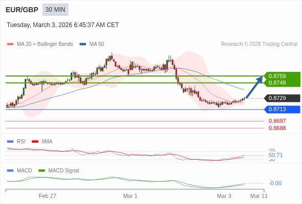 EUR/GBP Текущий : бычий настрой. Наша точка разворота находится на уровне :0,8713. Наше мнение :Бычий настрой. Альтернативный сценарий :При прорыве 0,8713,EUR/GBP может достигнуть 0,8697 и 0,8688. Комментарий:RSI находится выше нейтральной зоны 50. MACD выше своей сигнальной линии и негативен. MACD должен пробить вверх нулевую линию, чтобы подтвердить продолжение роста. Кроме того, курс находится ниже своей 50-дневной (0,8740) но выше своей 20-дневной скользящей средней (0,8723). Наконец, курс пробил вверх вернюю полосу Боллинджера (располагающуюся сейчас на уровне 0,8728. 