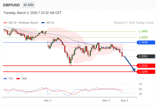 GBP/USD в течение дня: Меняет направление вниз.  Наша точка разворота находится на уровне 1,3430. Наше предпочтение:Продавать ниже 1,3430 с целевыми точками 1,3315 и 1,3285. Альтернативный сценарий:Прорыв вверх уровня 1,3430 откроет путь к 1,3455 и 1,3485. Анализ:RSI указывает на новое движение вниз. 