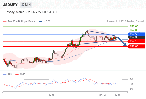 USD/JPY в течение дня: Осторожно.  Наша точка разворота находится на уровне 157,55. Наше предпочтение:Продавать ниже 157,55 с целевыми точками 157,15 и 156,85. Альтернативный сценарий:Прорыв вверх уровня 157,55 откроет путь к 157,80 и 158,00. Анализ:Внутридневные индикаторы отмечают бычий настрой. 