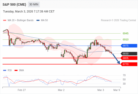 S&P 500 (CME) (H6) в течение дня: Под давлением.  Наша точка разворота находится на уровне 6875. Наше предпочтение:Продавать ниже 6875 с целевыми точками 6805 и 6770. Альтернативный сценарий:Прорыв вверх уровня 6875 откроет путь к 6910 и 6945. Анализ:RSI медвежий и указывает на продолжение падения.    Торговля CFD несёт в себе высокие риски