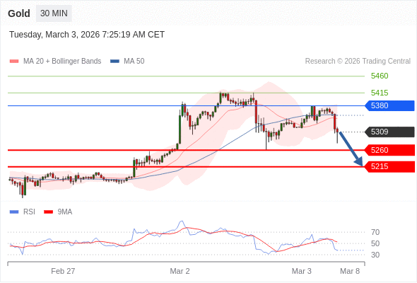 Золото в течение дня: Меняет направление вниз.  Наша точка разворота находится на уровне 5380. Наше предпочтение:Продавать ниже 5380 с целевыми точками 5260 и 5215. Альтернативный сценарий:Прорыв вверх уровня 5380 откроет путь к 5415 и 5460. Анализ:RSI медвежий и указывает на продолжение падения. 