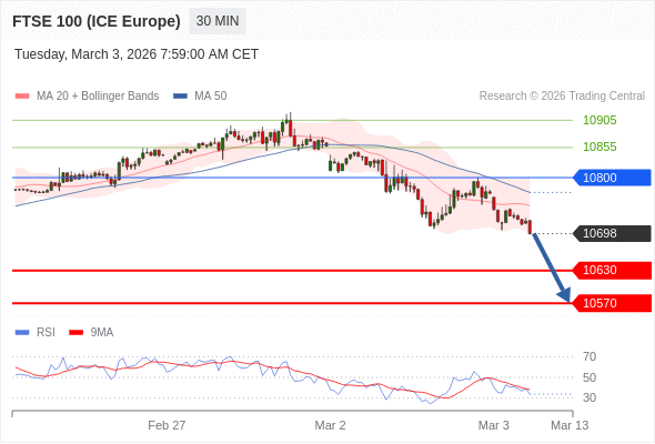 FTSE 100 (ICE Europe) (H6) в течение дня: Ключевая линия сопротивления расположена на уровне 10800.  Наша точка разворота находится на уровне 10800. Наше предпочтение:Продавать ниже 10800 с целевыми точками 10630 и 10570. Альтернативный сценарий:Прорыв вверх уровня 10800 откроет путь к 10855 и 10905. Анализ:RSI медвежий и указывает на продолжение понижения. 