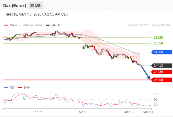 Dax (Eurex) (H6) в течение дня: Преобладает риск понижения.  Наша точка разворота находится на уровне 24800. Наше предпочтение:Продавать ниже 24800 с целевыми точками 24230 и 24000. Альтернативный сценарий:Прорыв вверх уровня 24800 откроет путь к 25050 и 25225. Анализ:RSI медвежий и указывает на продолжение понижения.    Торговля CFD несёт в себе высокие риски
