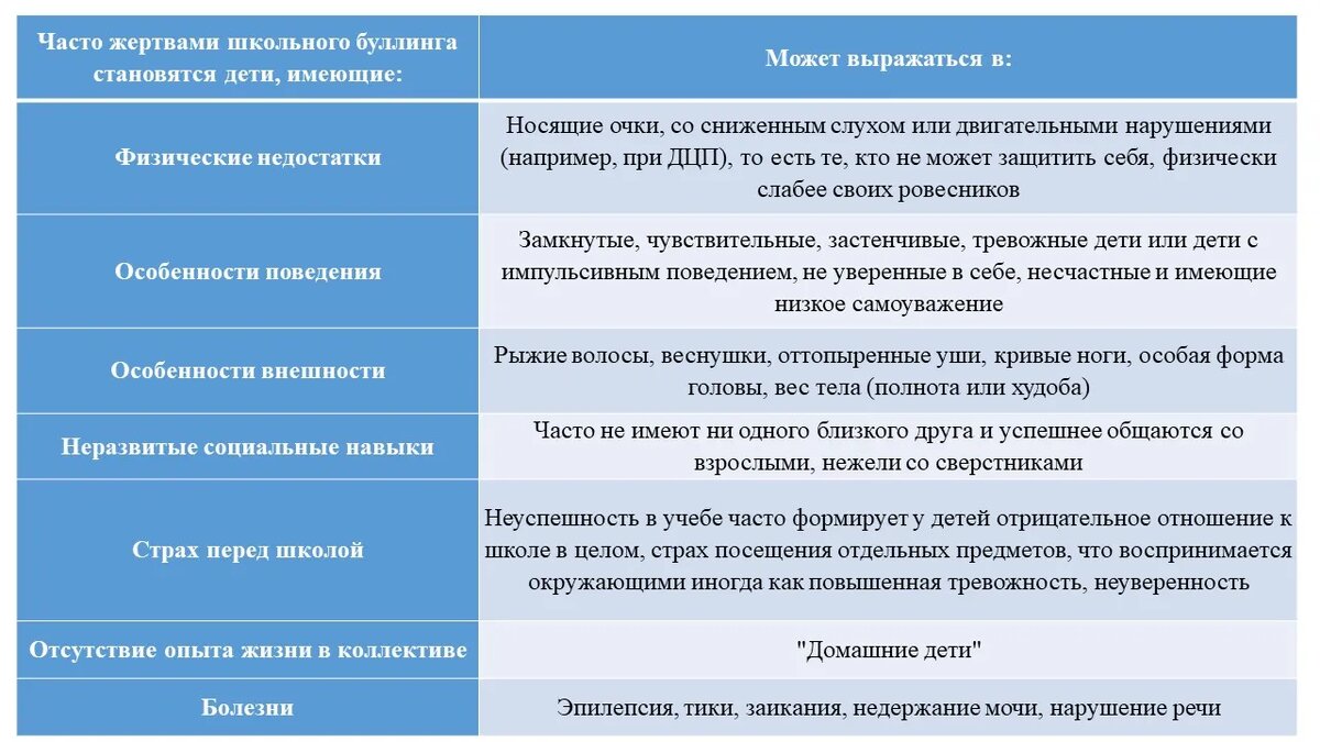 Типы жертв буллинга