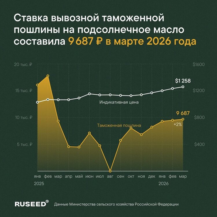Ставка вывозной таможенной пошлины на подсолнечное масло в марте 2026 года.📷    Изменение экспортной пошлины в марте 2026 года
