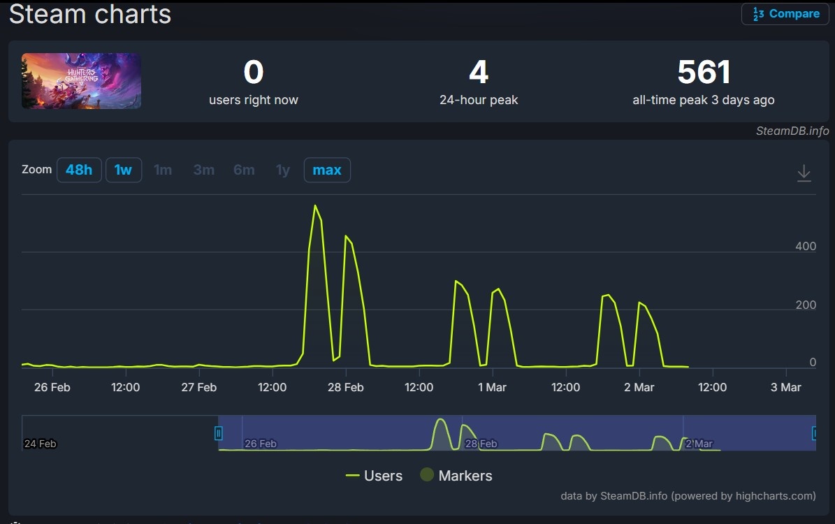 График онлайна Horizon Hunters Gathering во время тестирования