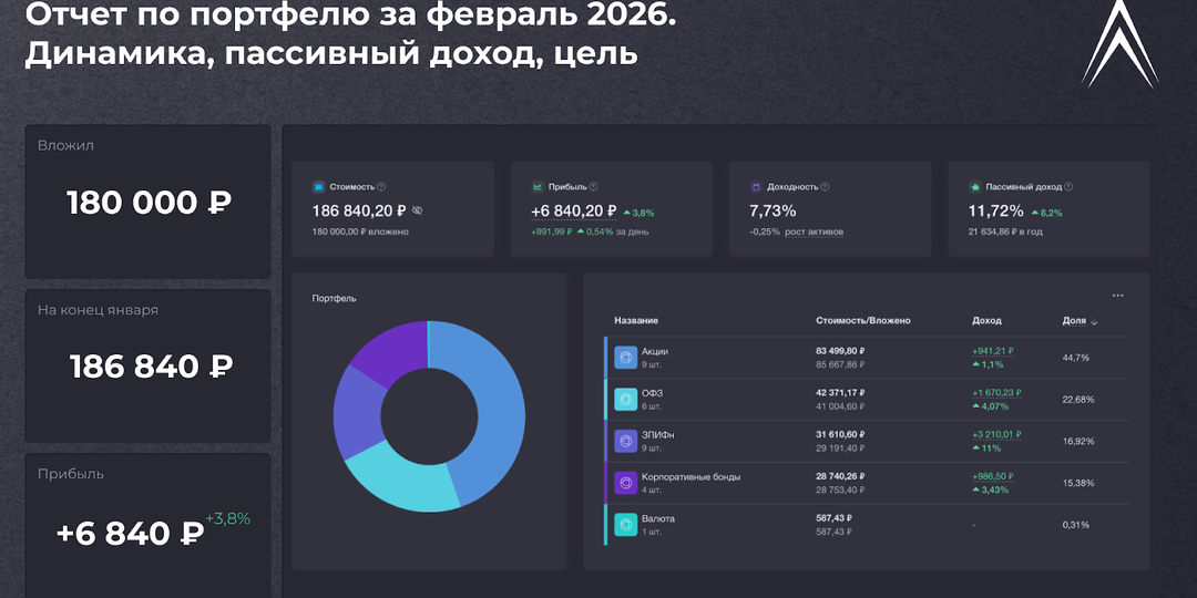 Отчет по портфелю за февраль. Динамика, пассивный доход, цель