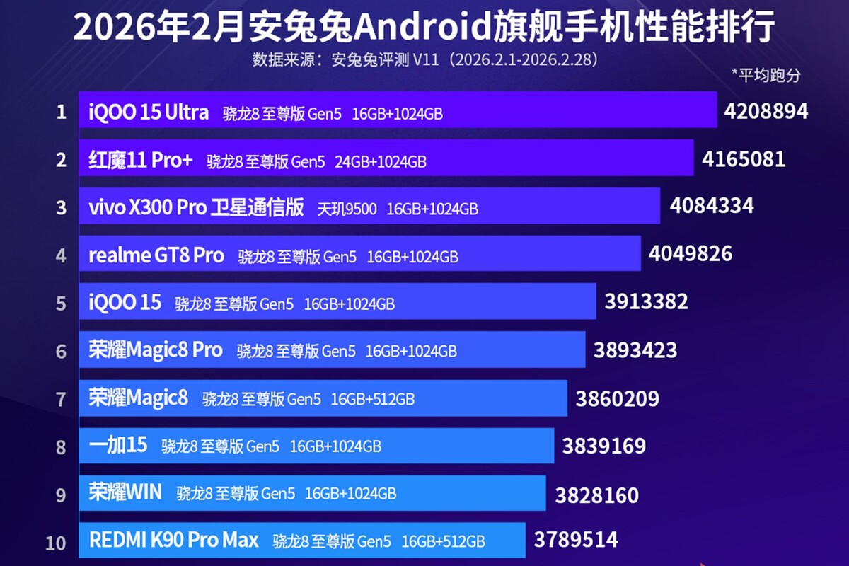  Рейтинг производительности Android-устройств по версии AnTuTu. © antutu.com