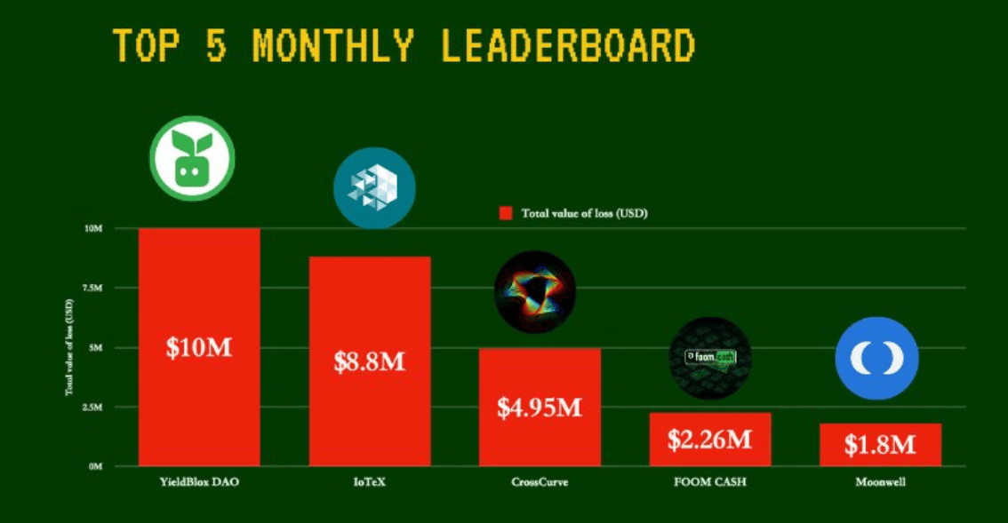    Крупнейшие взломы криптовалютных проектов в феврале